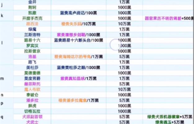 2022特工事件大全 最强蜗牛特工攻略表图片分享