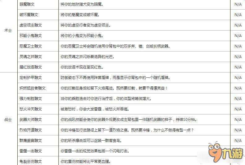 魔兽世界7.0全职业小雕文有什么？《魔兽世界》7.0全职业小雕文一览表