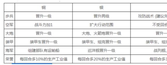 世界征服者2勋章有什么用 世界征服者2勋章作用介绍