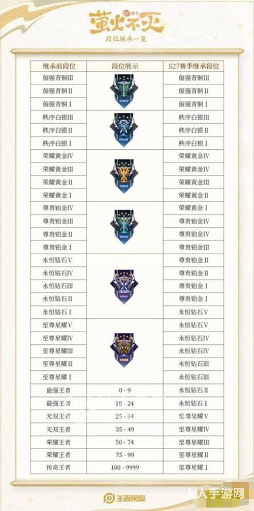 王者荣耀最新s29赛季继承什么段位 2022王者荣耀段位继承表