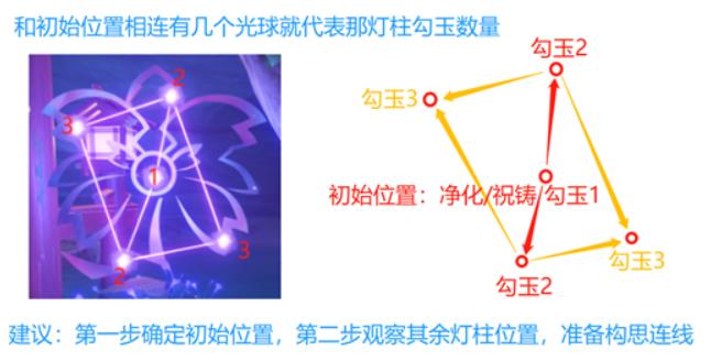 原神各个结界的祝祷顺序是什么 原神破除结界祝祷顺序图