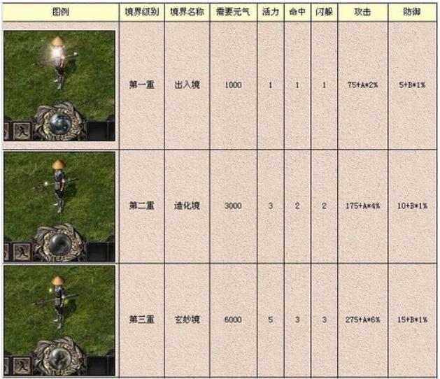 千年3手游境界怎么划分 千年3元气境界表大全
