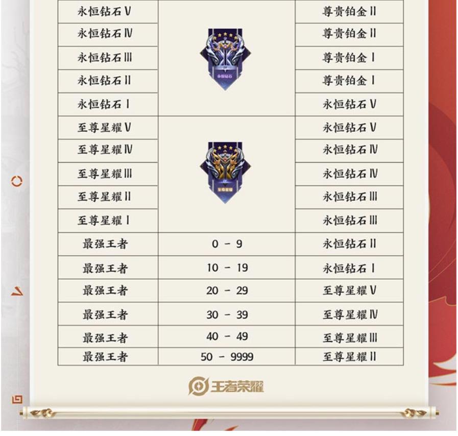 王者荣耀段位继承表 王者荣耀S28赛季段位继承规则