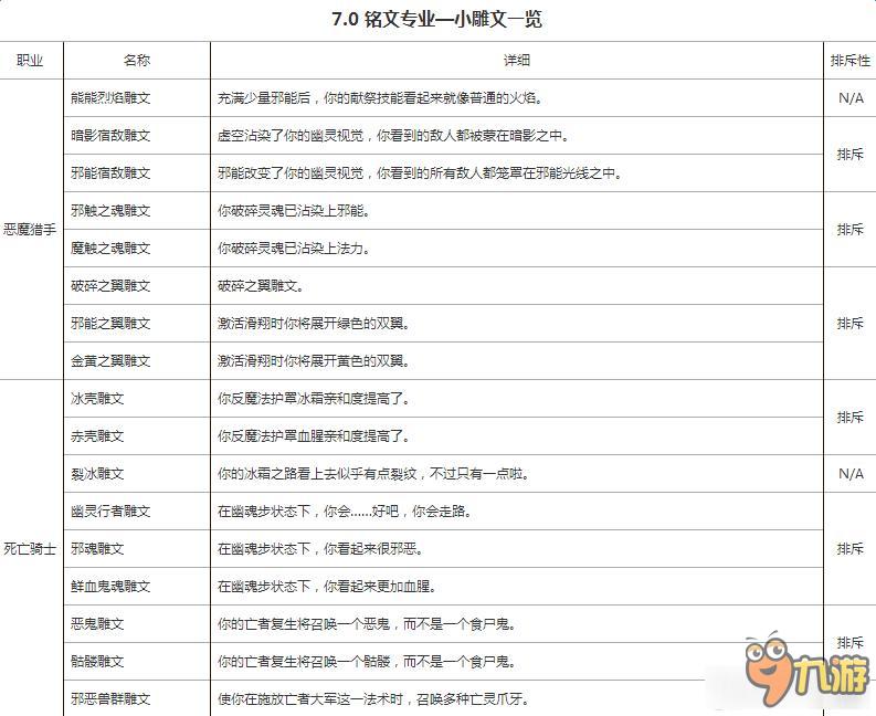 魔兽世界7.0全职业小雕文有什么？《魔兽世界》7.0全职业小雕文一览表