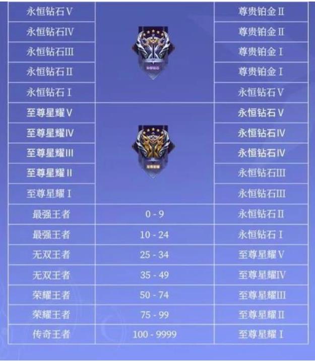 王者荣耀S31段位怎么继承 王者荣耀S31段位继承规则介绍