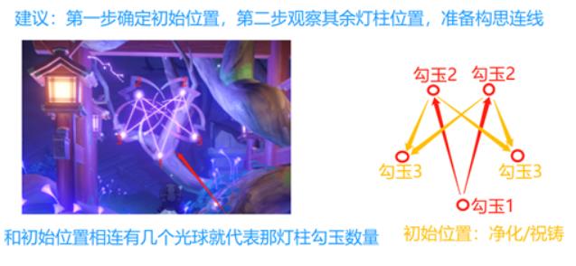 原神各个结界的祝祷顺序是什么 原神破除结界祝祷顺序图